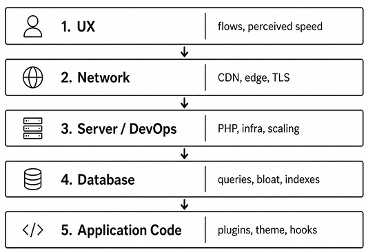 WooCommerce Performance Engineering
